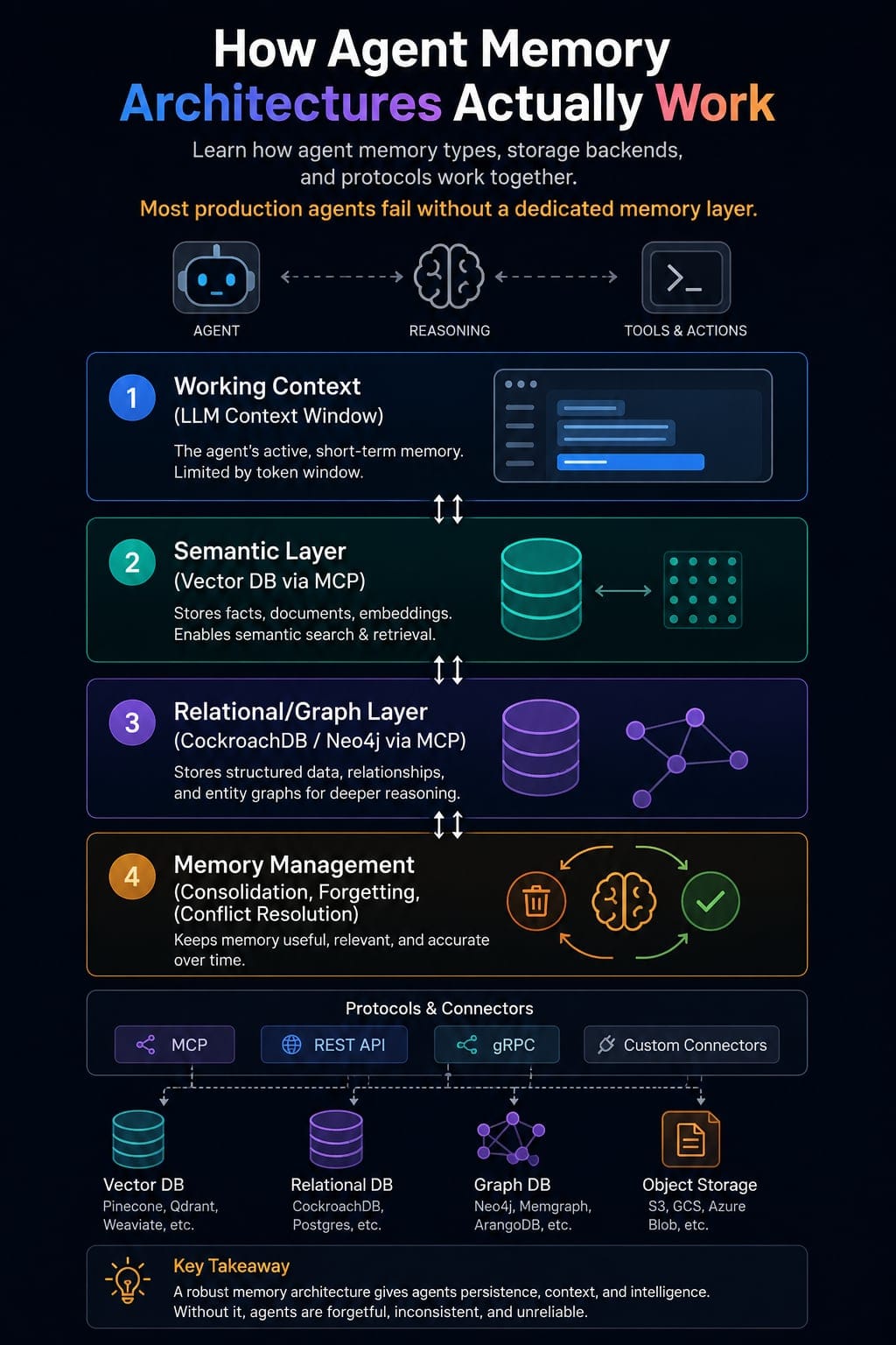 Agent Memory Architecture Flow